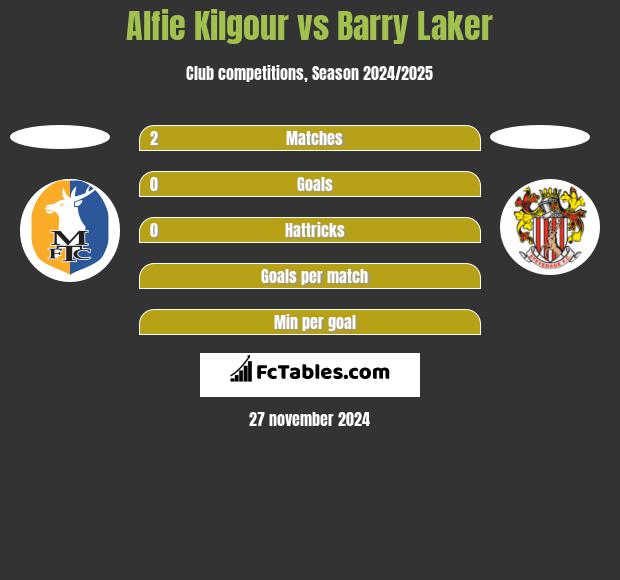 Alfie Kilgour vs Barry Laker h2h player stats