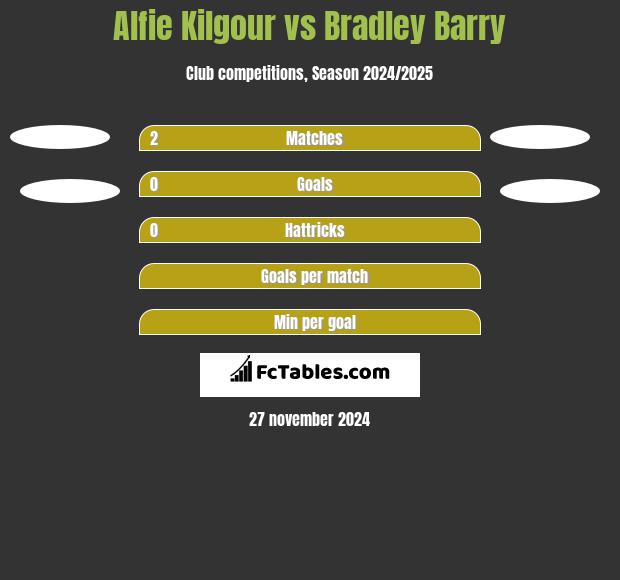 Alfie Kilgour vs Bradley Barry h2h player stats