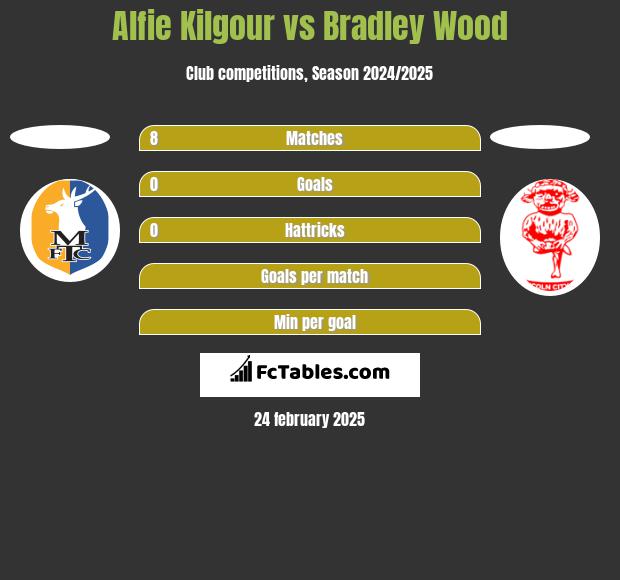 Alfie Kilgour vs Bradley Wood h2h player stats