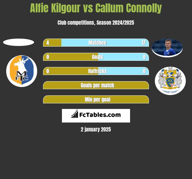 Alfie Kilgour vs Callum Connolly h2h player stats