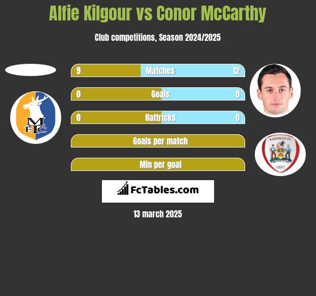 Alfie Kilgour vs Conor McCarthy h2h player stats