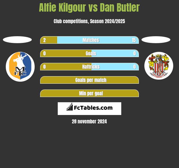 Alfie Kilgour vs Dan Butler h2h player stats