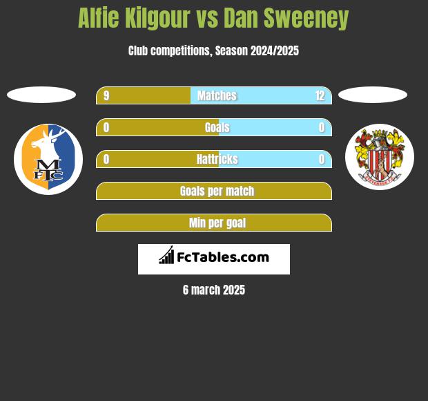 Alfie Kilgour vs Dan Sweeney h2h player stats