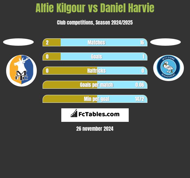 Alfie Kilgour vs Daniel Harvie h2h player stats