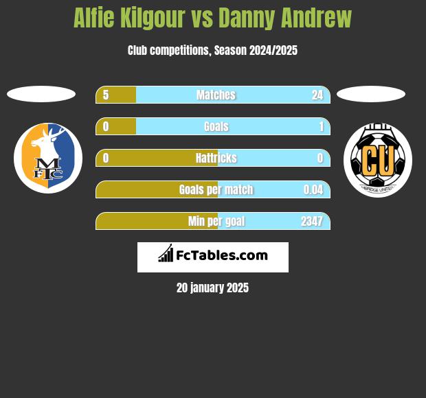 Alfie Kilgour vs Danny Andrew h2h player stats