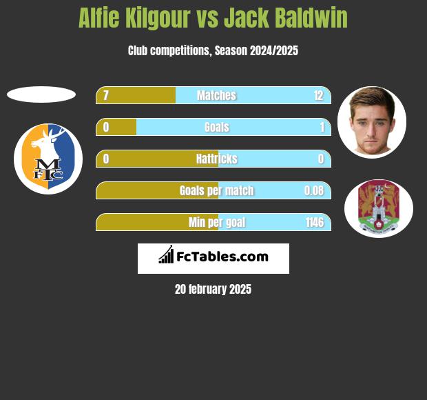 Alfie Kilgour vs Jack Baldwin h2h player stats