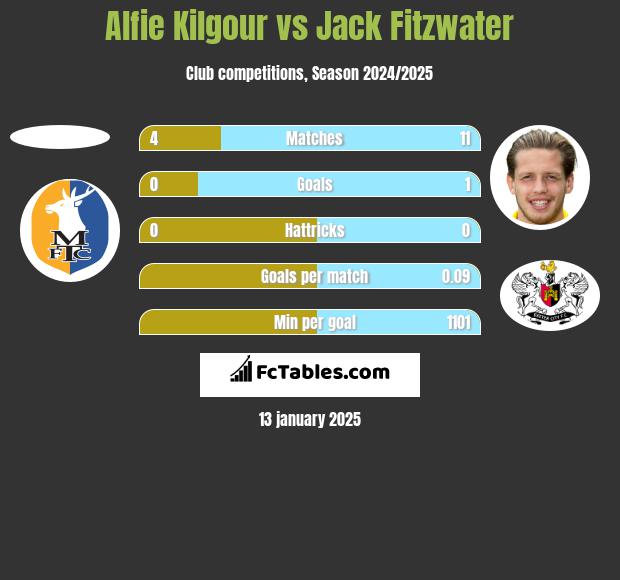 Alfie Kilgour vs Jack Fitzwater h2h player stats