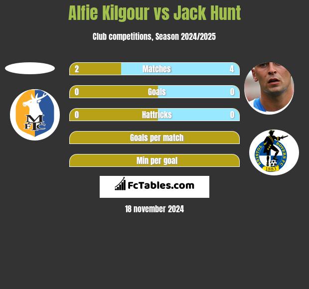 Alfie Kilgour vs Jack Hunt h2h player stats