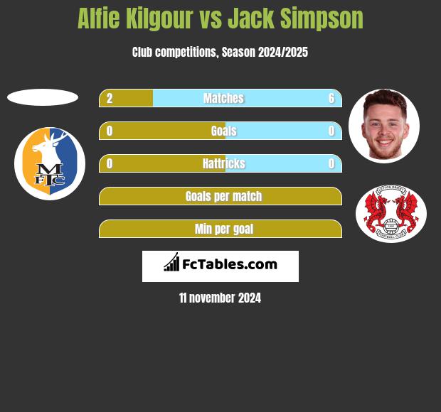 Alfie Kilgour vs Jack Simpson h2h player stats