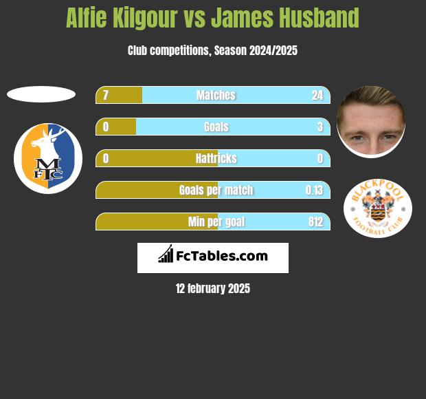 Alfie Kilgour vs James Husband h2h player stats