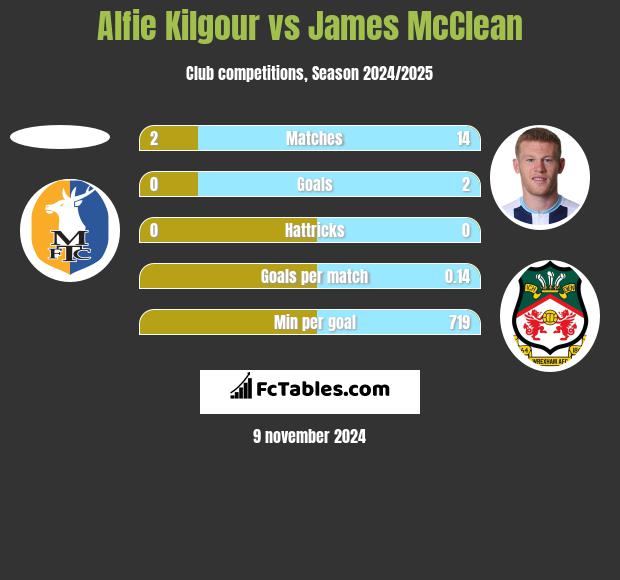 Alfie Kilgour vs James McClean h2h player stats