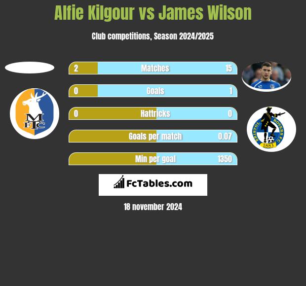 Alfie Kilgour vs James Wilson h2h player stats