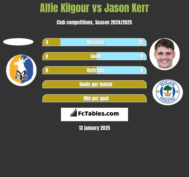 Alfie Kilgour vs Jason Kerr h2h player stats