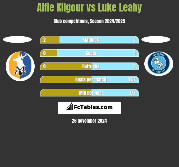 Alfie Kilgour vs Luke Leahy h2h player stats