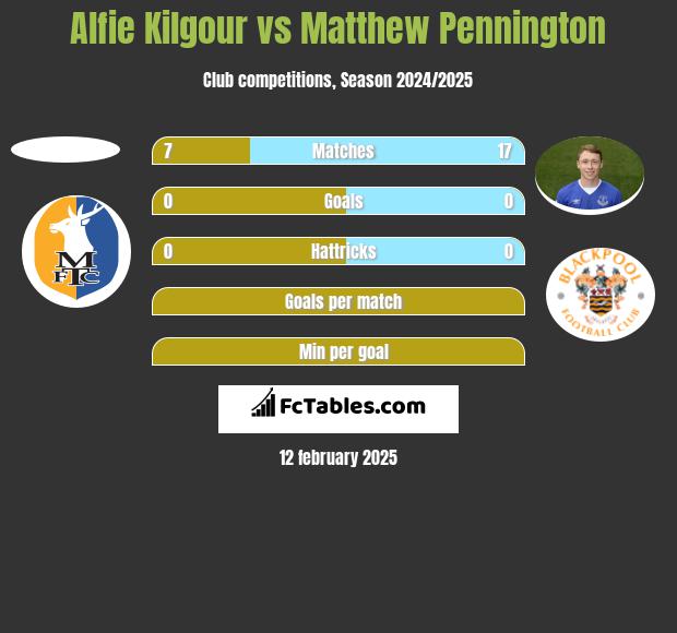 Alfie Kilgour vs Matthew Pennington h2h player stats