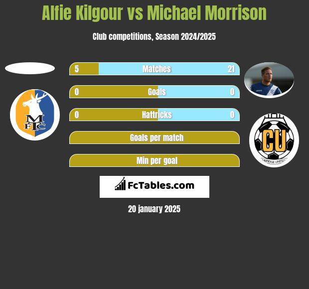 Alfie Kilgour vs Michael Morrison h2h player stats