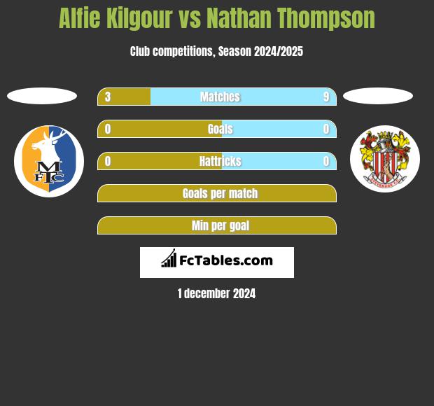 Alfie Kilgour vs Nathan Thompson h2h player stats