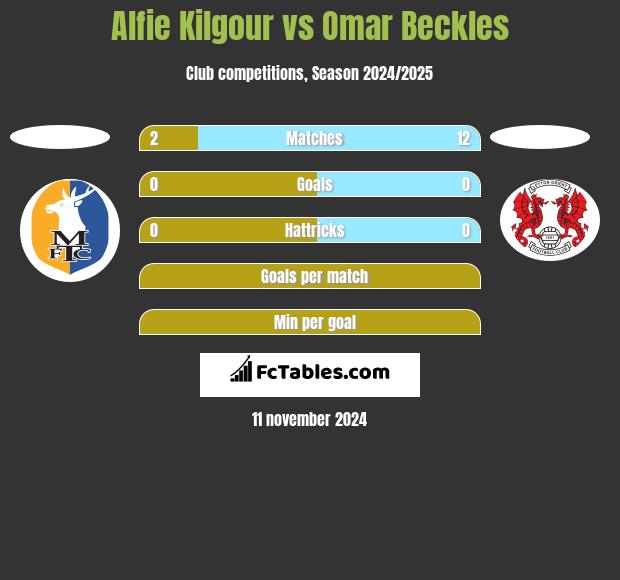 Alfie Kilgour vs Omar Beckles h2h player stats