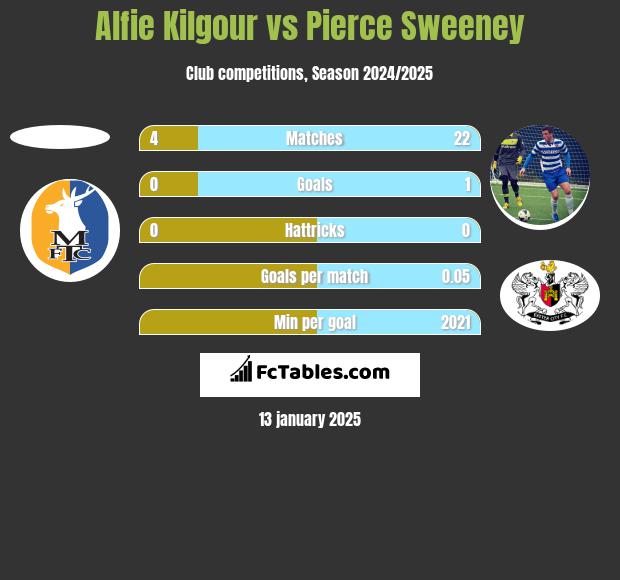 Alfie Kilgour vs Pierce Sweeney h2h player stats