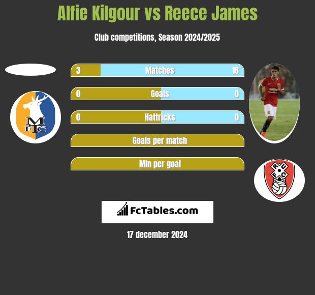 Alfie Kilgour vs Reece James h2h player stats