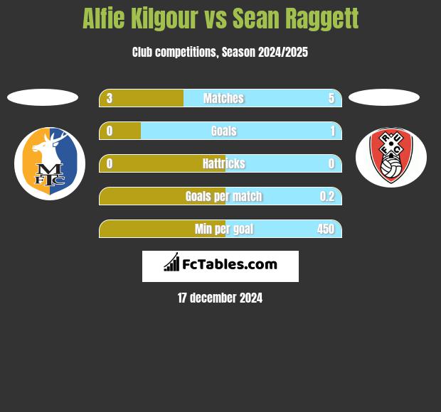 Alfie Kilgour vs Sean Raggett h2h player stats