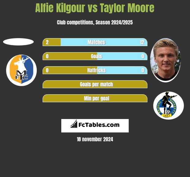 Alfie Kilgour vs Taylor Moore h2h player stats