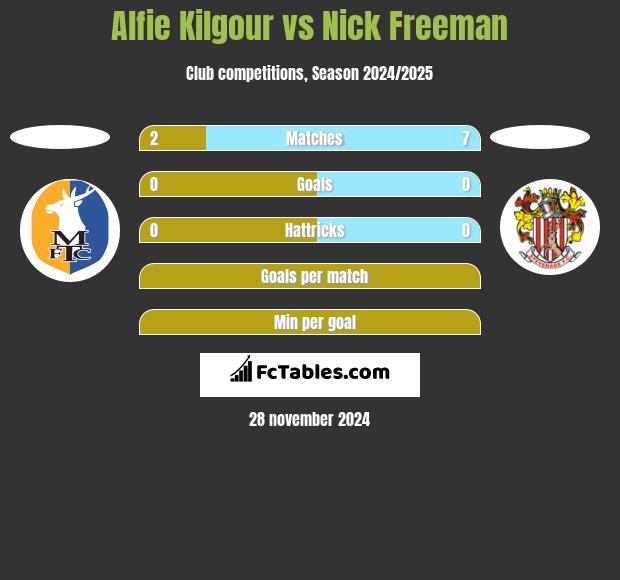 Alfie Kilgour vs Nick Freeman h2h player stats