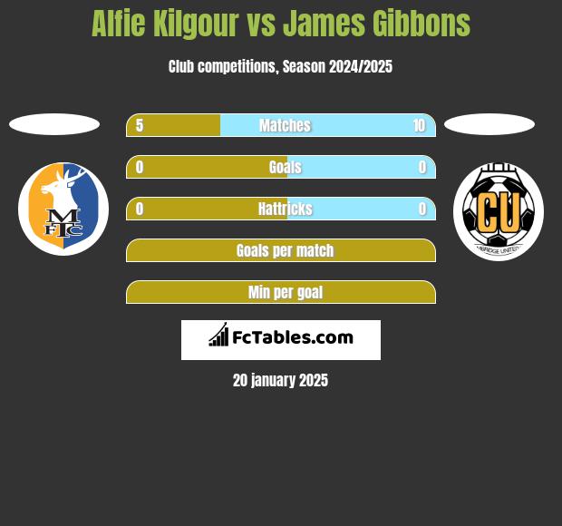 Alfie Kilgour vs James Gibbons h2h player stats