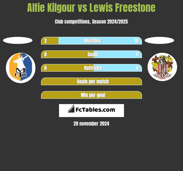 Alfie Kilgour vs Lewis Freestone h2h player stats