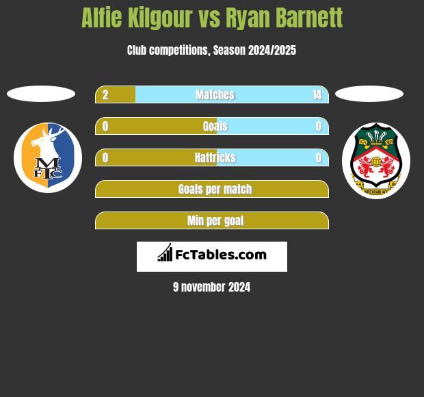 Alfie Kilgour vs Ryan Barnett h2h player stats