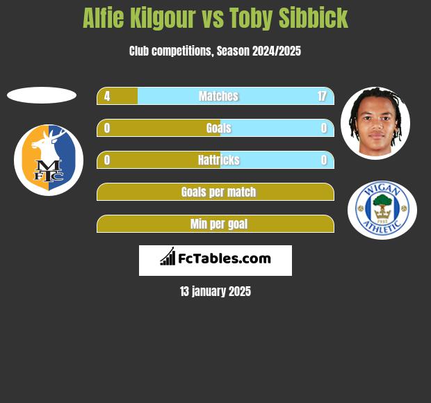 Alfie Kilgour vs Toby Sibbick h2h player stats