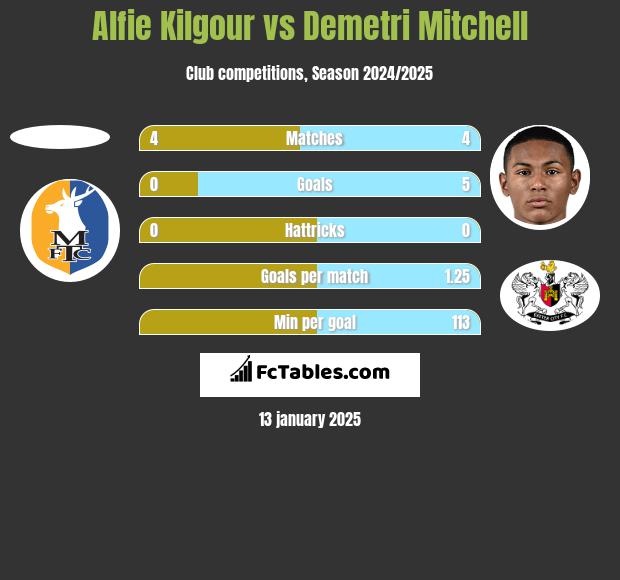 Alfie Kilgour vs Demetri Mitchell h2h player stats