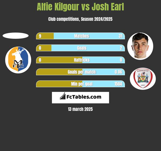 Alfie Kilgour vs Josh Earl h2h player stats