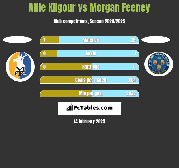 Alfie Kilgour vs Morgan Feeney h2h player stats