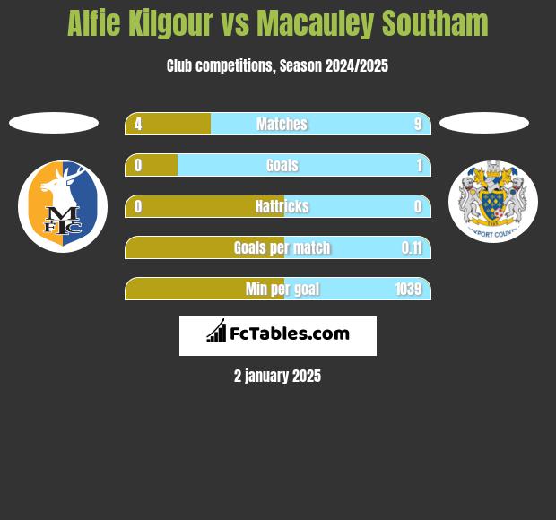 Alfie Kilgour vs Macauley Southam h2h player stats