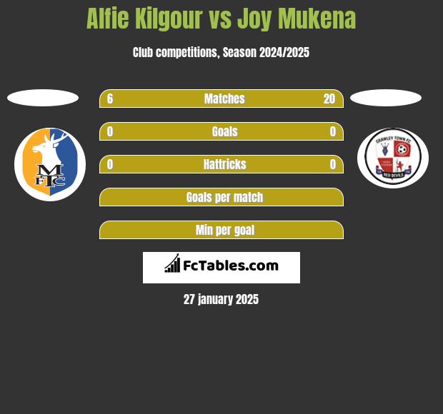 Alfie Kilgour vs Joy Mukena h2h player stats