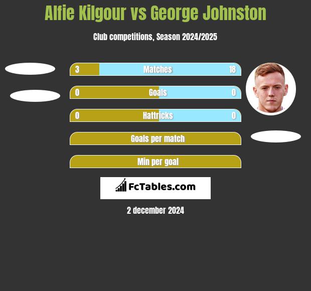 Alfie Kilgour vs George Johnston h2h player stats