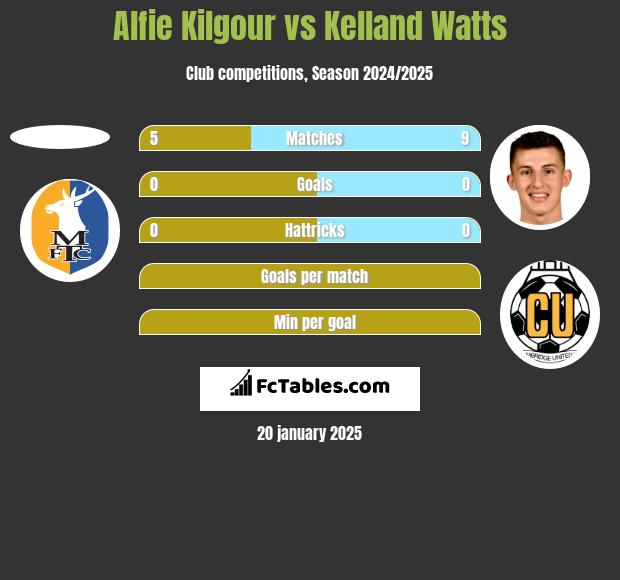 Alfie Kilgour vs Kelland Watts h2h player stats