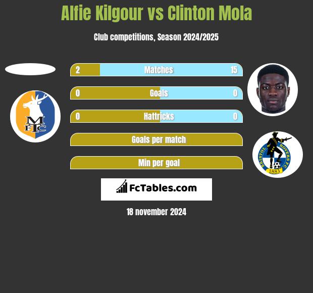 Alfie Kilgour vs Clinton Mola h2h player stats