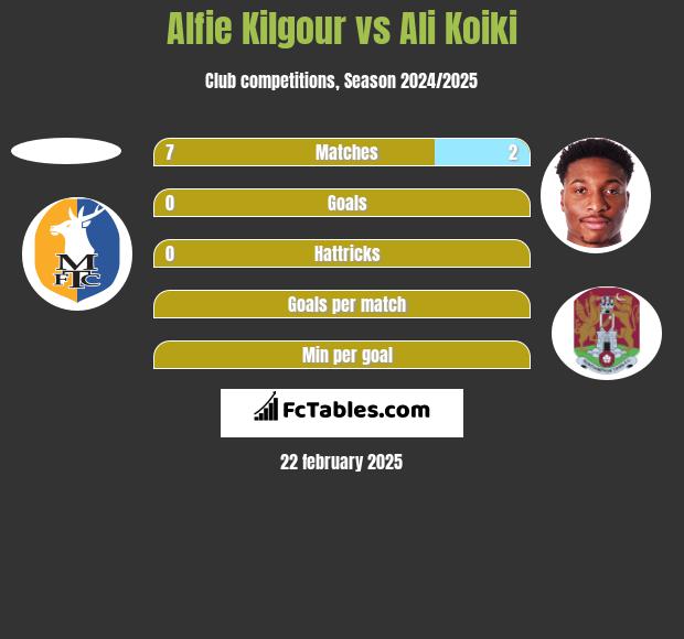 Alfie Kilgour vs Ali Koiki h2h player stats