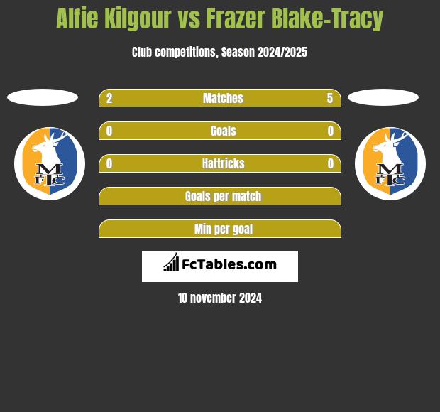 Alfie Kilgour vs Frazer Blake-Tracy h2h player stats