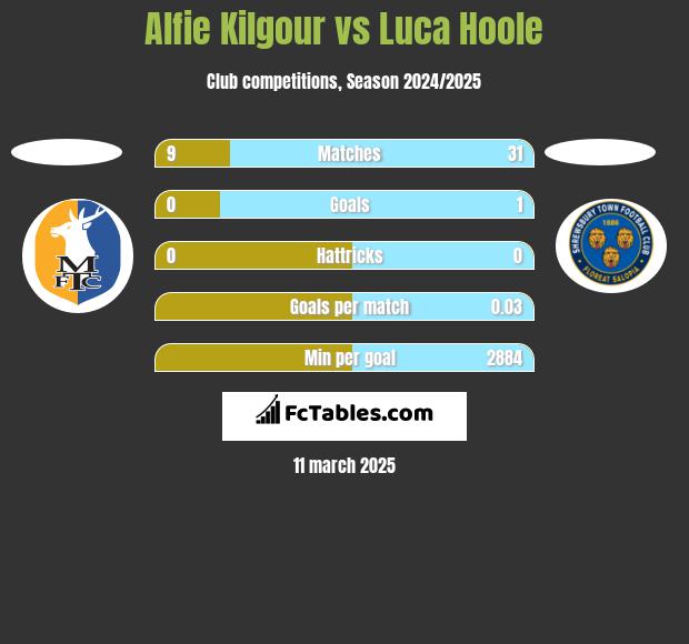 Alfie Kilgour vs Luca Hoole h2h player stats