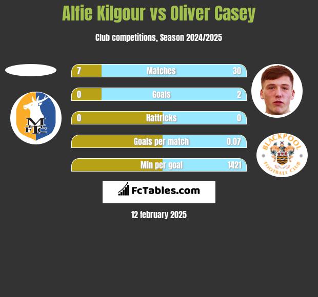 Alfie Kilgour vs Oliver Casey h2h player stats