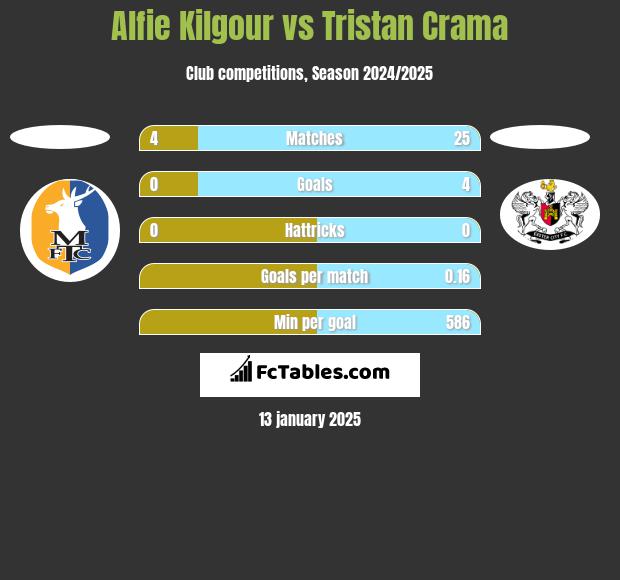 Alfie Kilgour vs Tristan Crama h2h player stats