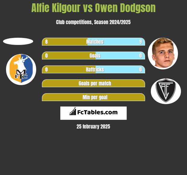 Alfie Kilgour vs Owen Dodgson h2h player stats