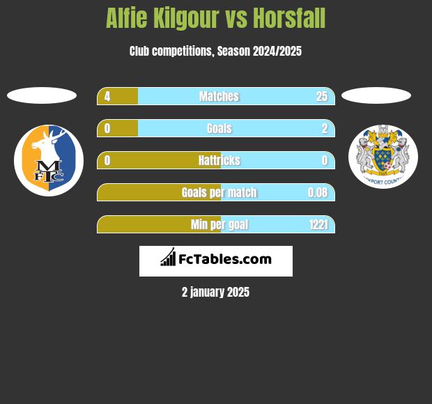 Alfie Kilgour vs Horsfall h2h player stats