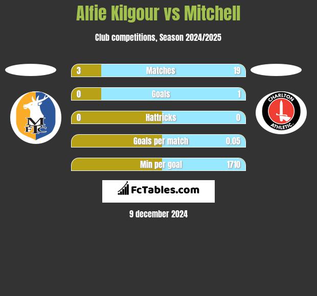 Alfie Kilgour vs Mitchell h2h player stats