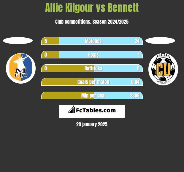 Alfie Kilgour vs Bennett h2h player stats