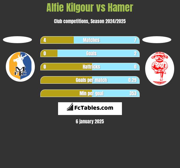 Alfie Kilgour vs Hamer h2h player stats