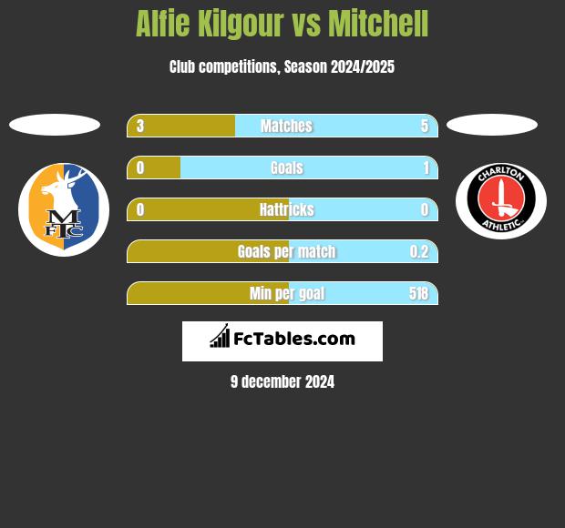 Alfie Kilgour vs Mitchell h2h player stats